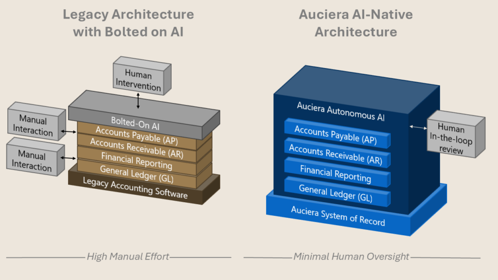 Legacy Accounting Solution with Bolted on AI vs Auciera AI Native Accounting Architecture