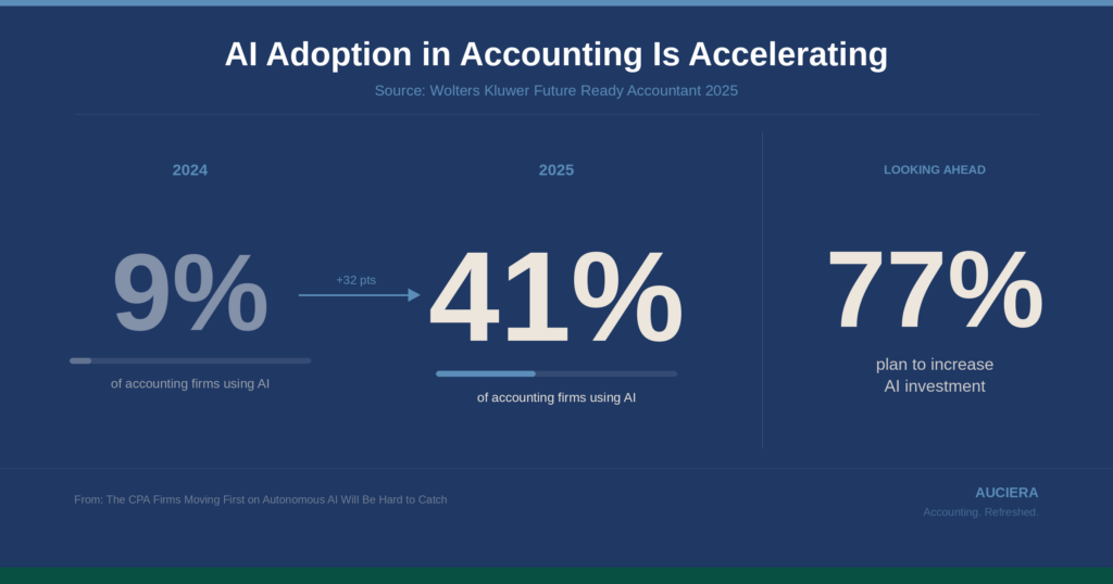 AI Adoption in Accounting is Accelerating